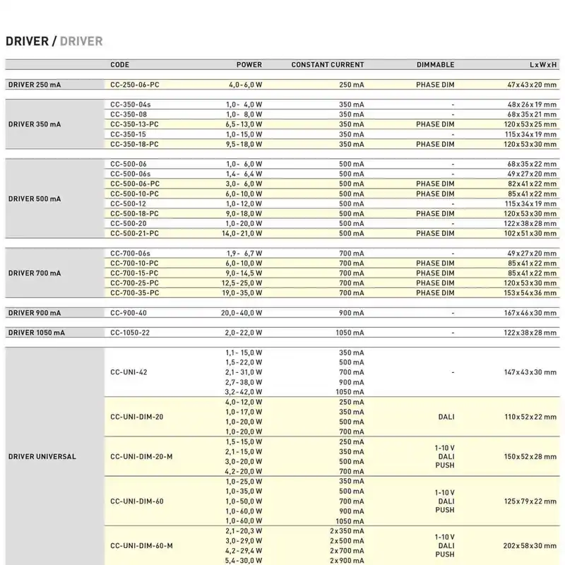 Driver 6-10W, 500 mA (Phase cut d�mpbar) - Kampagnetilbud